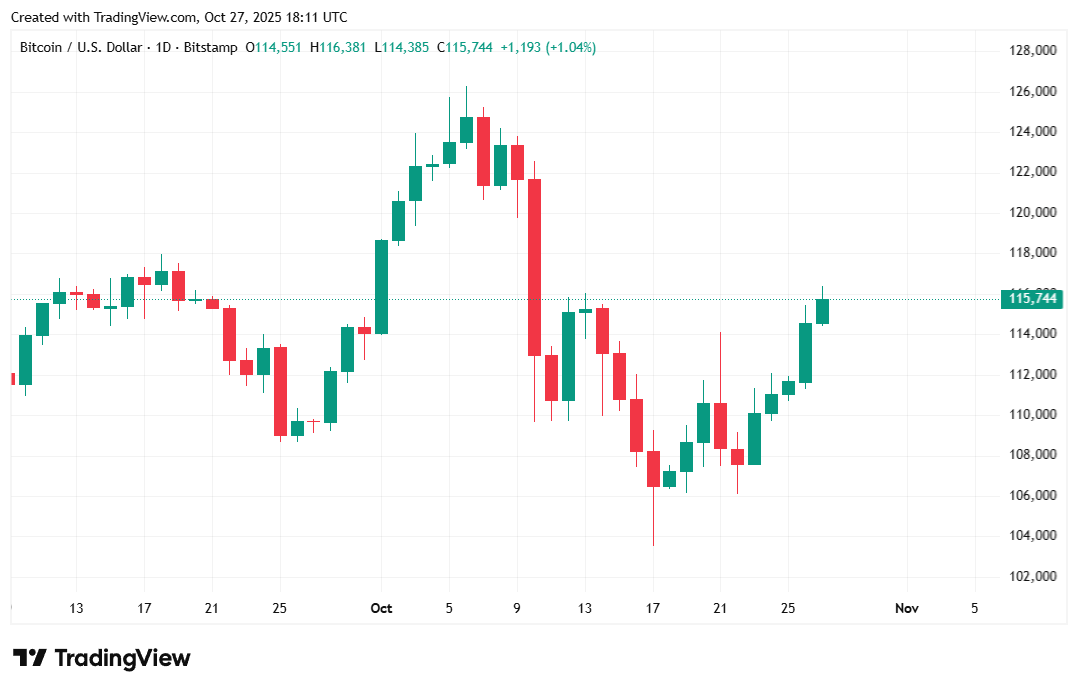 Bitcoin and Stocks Rally on Renewed Optimism for a US-China Trade Deal