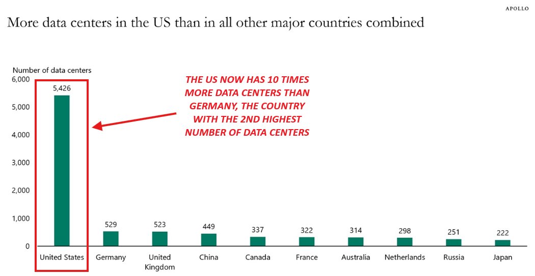 Kobeissi Letter: US Data Center Boom Outpaces Global Rivals as AI Frenzy Drives $40B Buildout Kobeissi Letter: US Data Center Boom Outpaces Global Rivals as AI Frenzy Drives $40B Buildout
