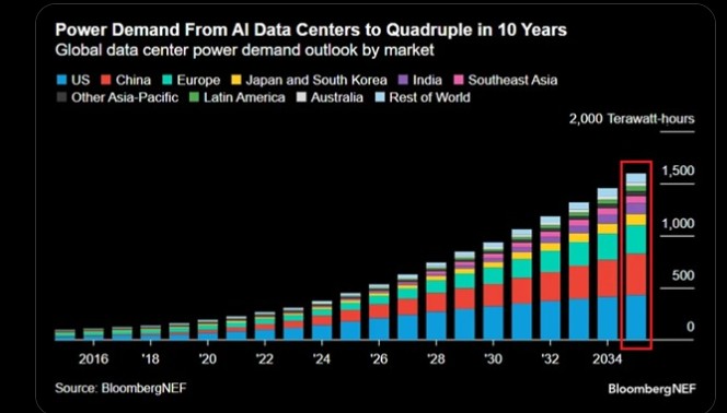AI May Decelerate Due to Power Crises AI May Decelerate Due to Power Crises