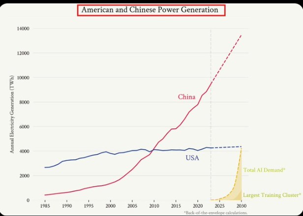 China is WAY ahead of the US on power generation China is WAY ahead of the US on power generation