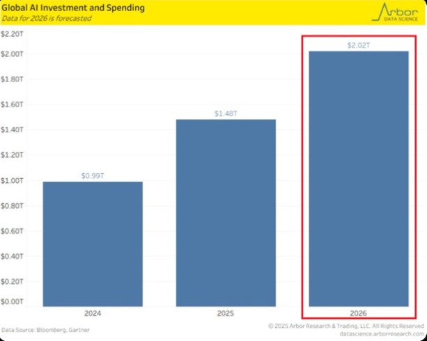 AI Investment Keeps Rising AI Investment Keeps Rising