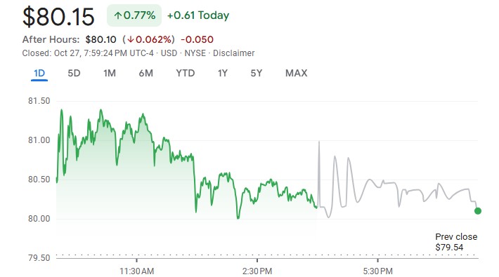 Block Inc. Stock Performance  Block Inc. Stock Performance