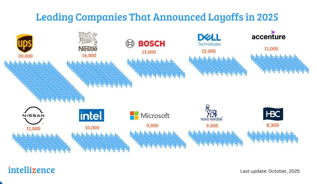 Other Tech Giants' Huge Layoffs: Job Market 2025 Other Tech Giants' Huge Layoffs: Job Market 2025