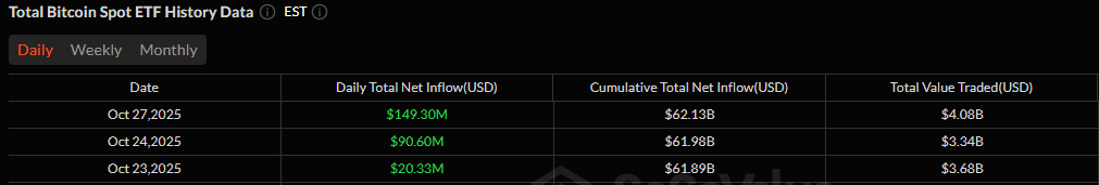 Bitcoin and Ether ETFs Kick Off Week With $283 Million Inflows