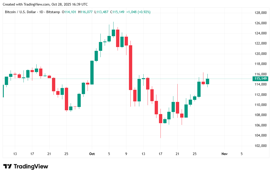 Bitcoin Whipsaws as Stocks Hit Record Highs Bitcoin Whipsaws as Stocks Hit Record Highs