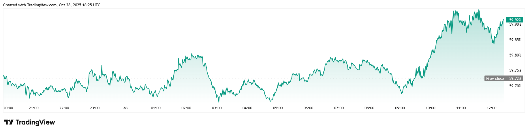 Bitcoin Whipsaws as Stocks Hit Record Highs Bitcoin Whipsaws as Stocks Hit Record Highs