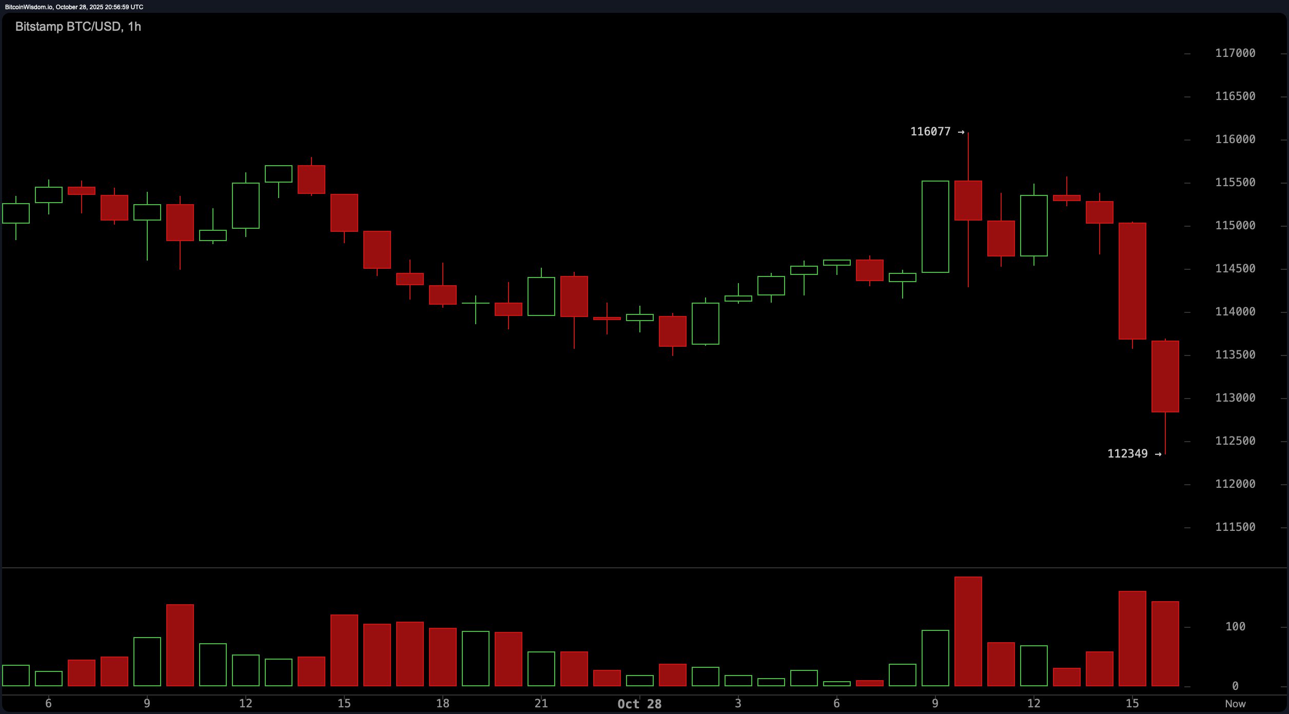 比特币跌至112K美元,因美联储降息临近——多头面临严重清算 比特币跌至112K美元,因美联储降息临近——多头面临严重清算