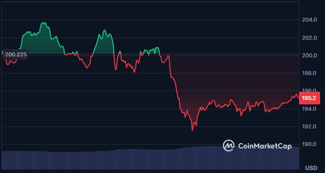 Solana Price Performance Solana Price Performance