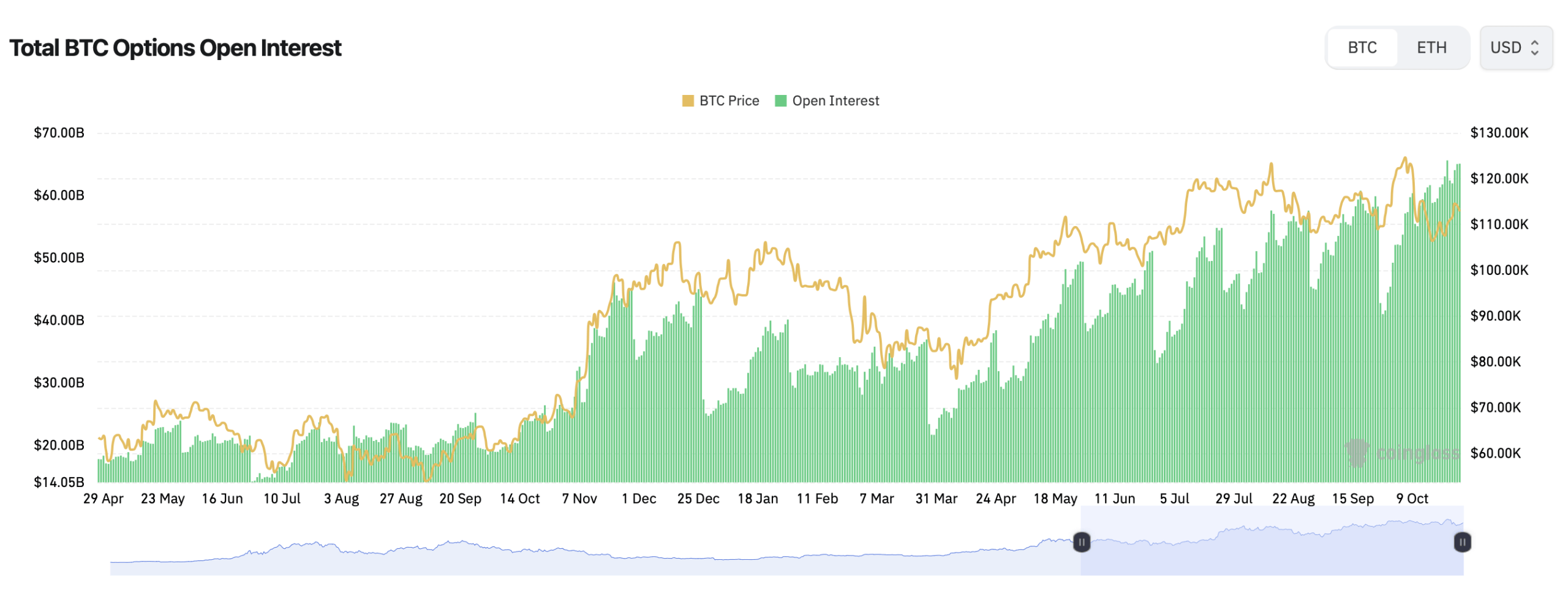 Bitcoin Options Open Interest Hits Lifetime High as Traders Load up on Calls