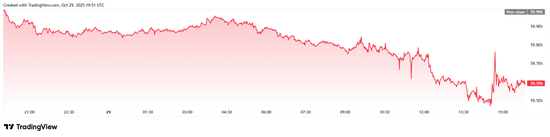 Bitcoin Dips After Powell Says a December Cut ‘Is Not a Foregone Conclusion’ Bitcoin Dips After Powell Says a December Cut ‘Is Not a Foregone Conclusion’