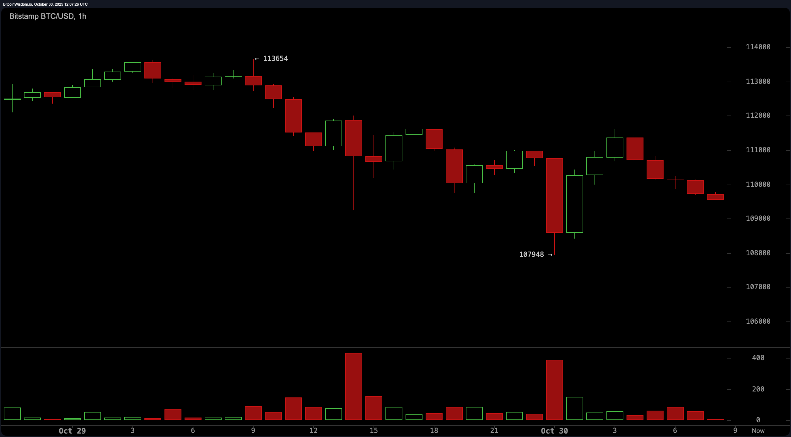 比特币价格观察:成交量减弱,鲸鱼潜伏——接下来是积累还是抛售? 比特币价格观察:成交量减弱,鲸鱼潜伏——接下来是积累还是抛售?