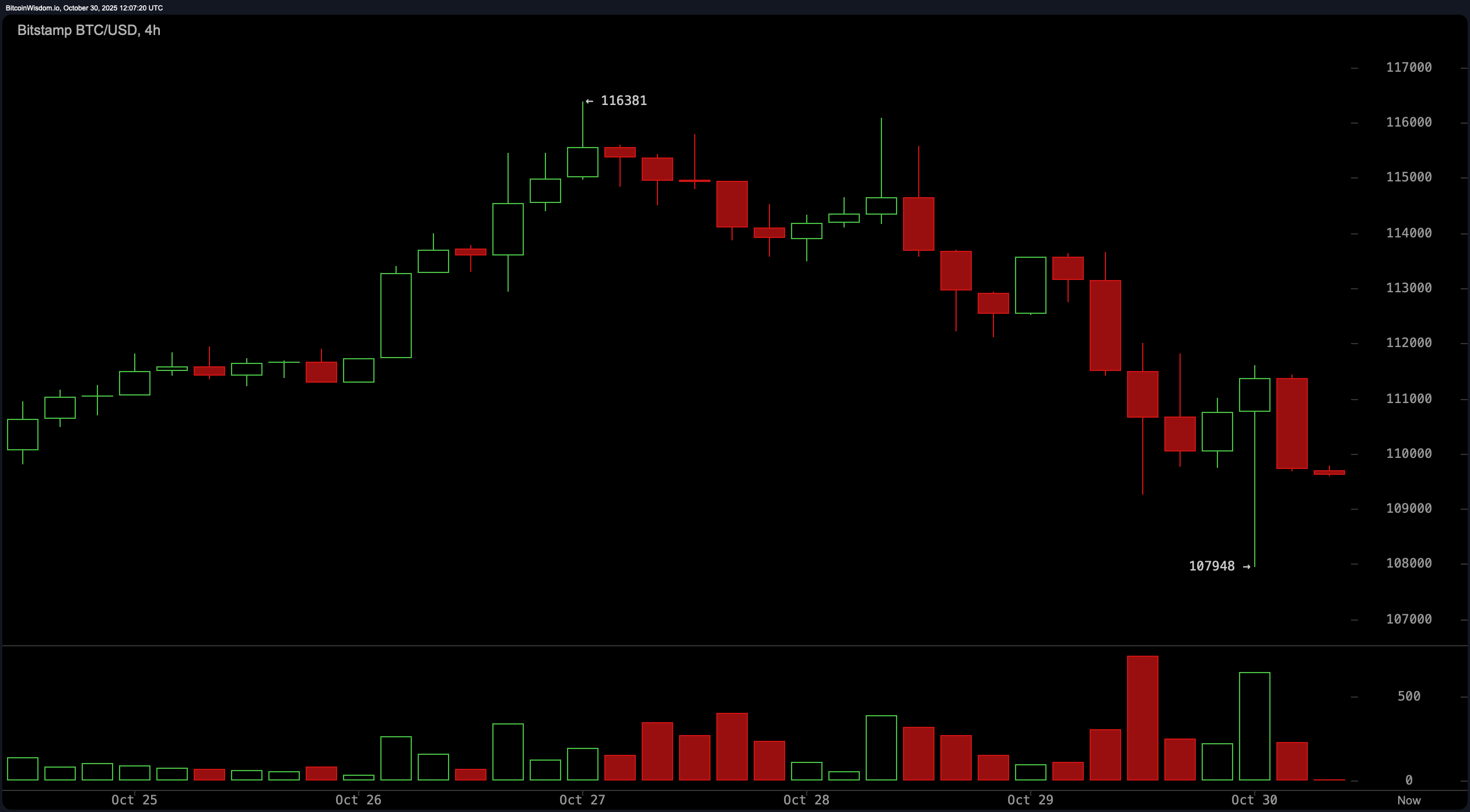 比特币价格观察:成交量减弱,鲸鱼潜伏——接下来是积累还是抛售? 比特币价格观察:成交量减弱,鲸鱼潜伏——接下来是积累还是抛售?