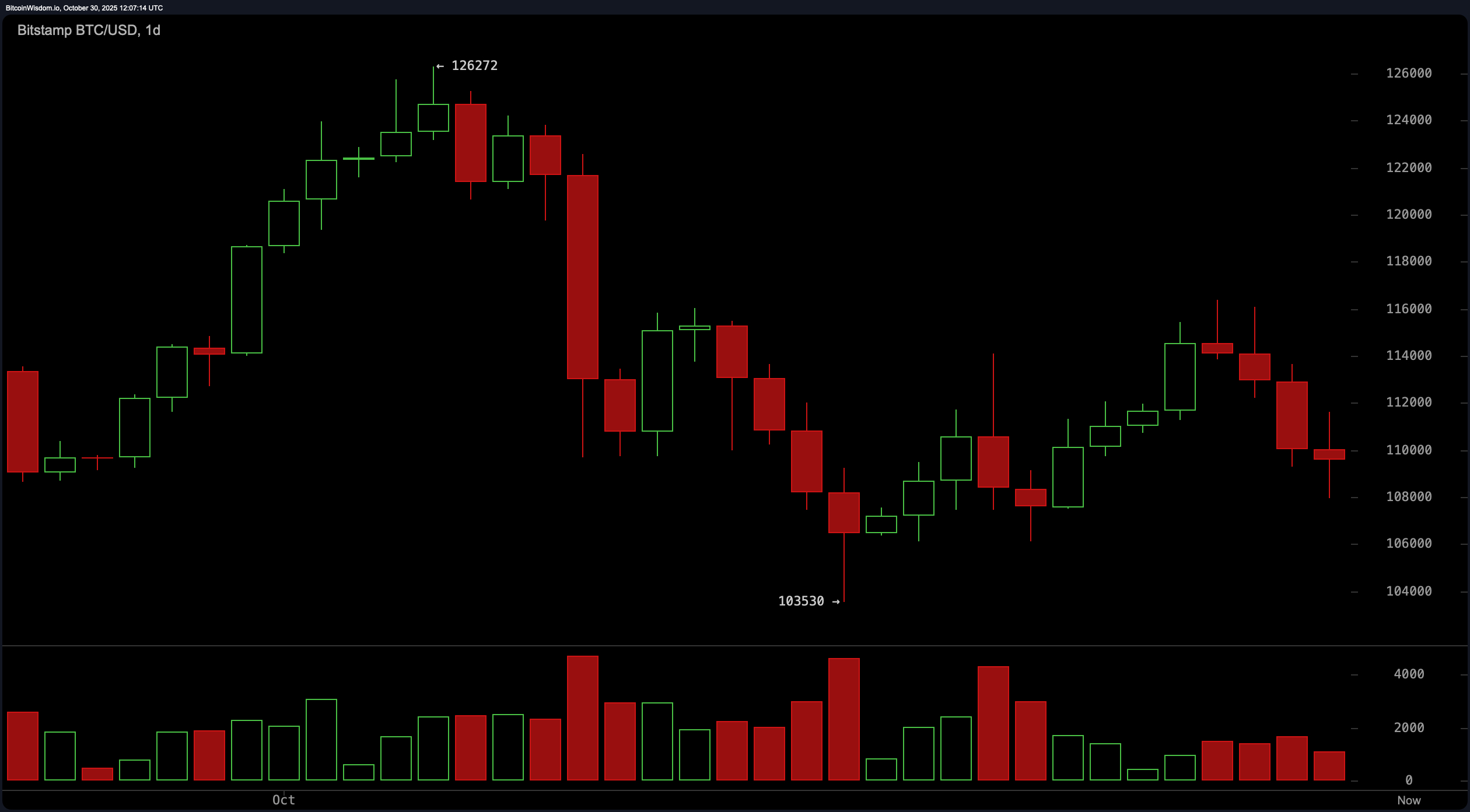 比特币价格观察:成交量减弱,鲸鱼潜伏——接下来是积累还是抛售? 比特币价格观察:成交量减弱,鲸鱼潜伏——接下来是积累还是抛售?