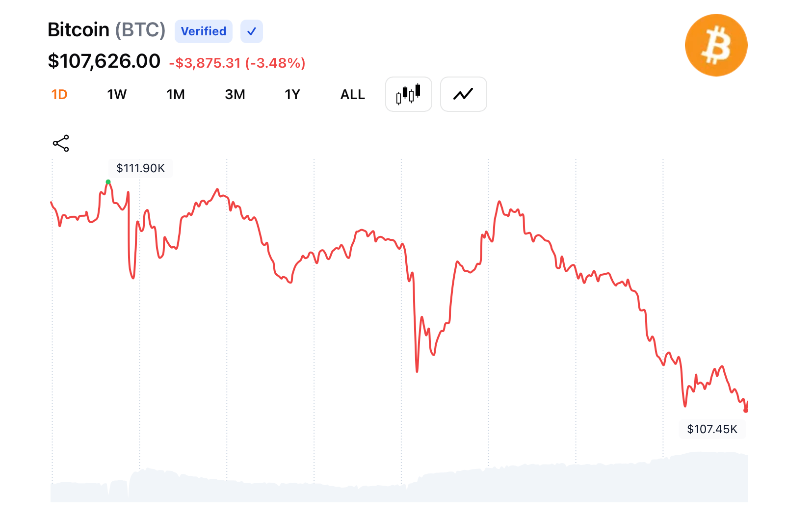 比特币滑落至$107K区间,超过$4亿的多头蒸发 比特币滑落至$107K区间,超过$4亿的多头蒸发