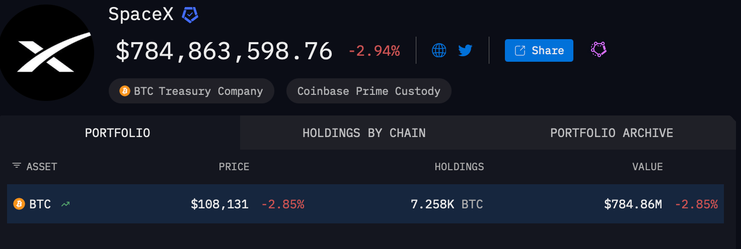 SpaceX’s Bitcoin Stash Is on the Move Again—Here’s What We Know SpaceX’s Bitcoin Stash Is on the Move Again—Here’s What We Know