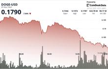 DOGE下滑7.5%至$0.18，触发技术性破位