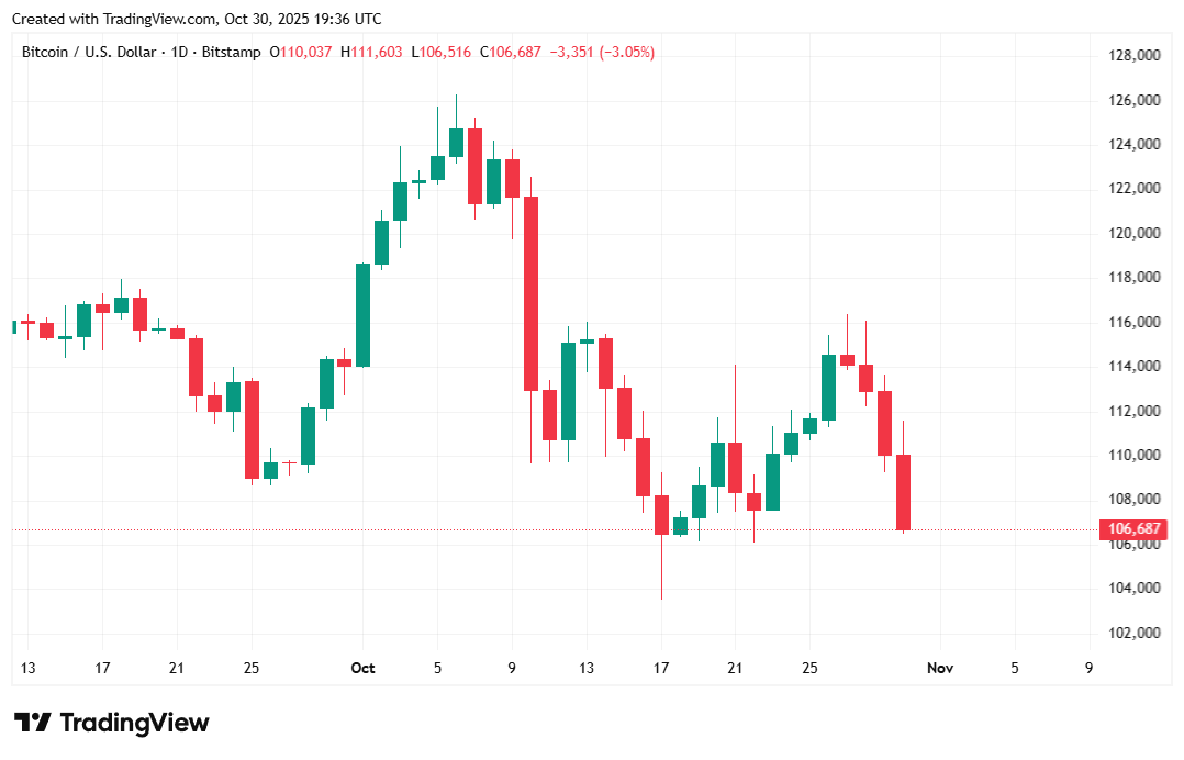Bitcoin Tumbles As Fears of an AI Bubble Drag Stocks Down Bitcoin Tumbles As Fears of an AI Bubble Drag Stocks Down