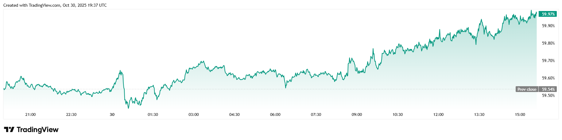 Bitcoin Tumbles As Fears of an AI Bubble Drag Stocks Down Bitcoin Tumbles As Fears of an AI Bubble Drag Stocks Down