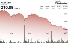 尽管现实世界资产去中心化金融（RWA DeFi）势头强劲，AAVE仍因加密货币疲软而下跌8%