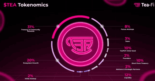 TeaFi 代币经济学 TeaFi 代币经济学