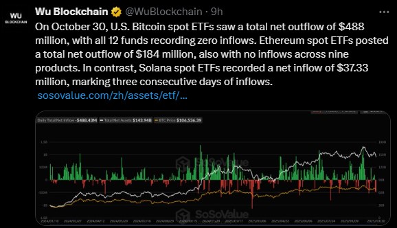 索拉纳ETF流入,比特币以太坊ETF流出 索拉纳ETF流入,比特币以太坊ETF流出