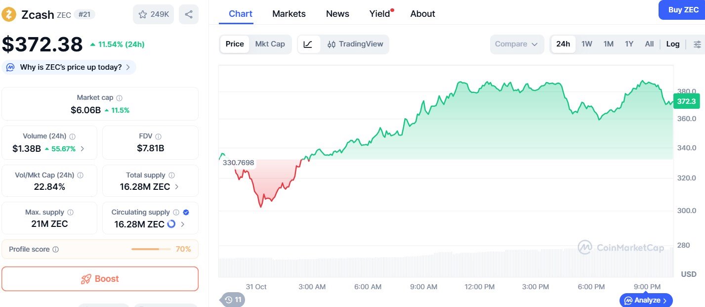 Zcash价格反弹潜力 Zcash价格反弹潜力