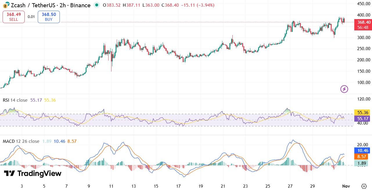 $ZEC价格目标 $ZEC价格目标
