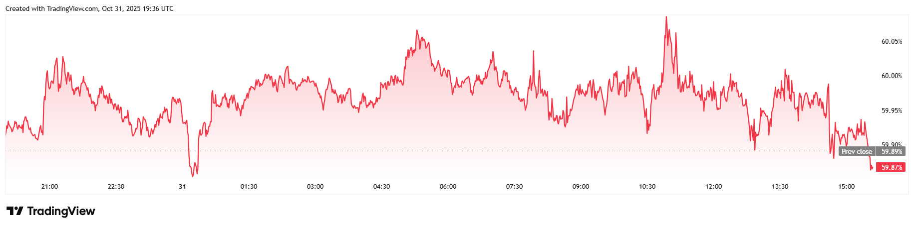 比特币开始复苏,贝森特确认美中贸易协议将在下周签署 比特币开始复苏,贝森特确认美中贸易协议将在下周签署