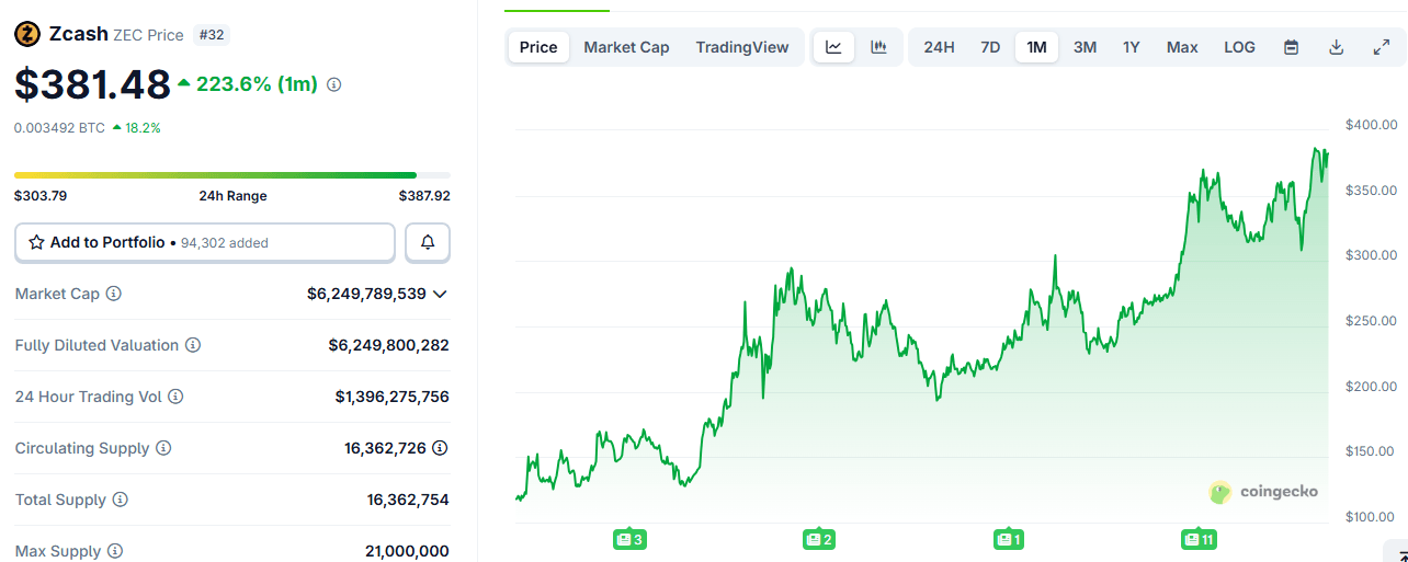 Zcash价格飙升至388美元,创下七年新高并在隐私币排名中超越门罗币 Zcash价格飙升至388美元,创下七年新高并在隐私币排名中超越门罗币