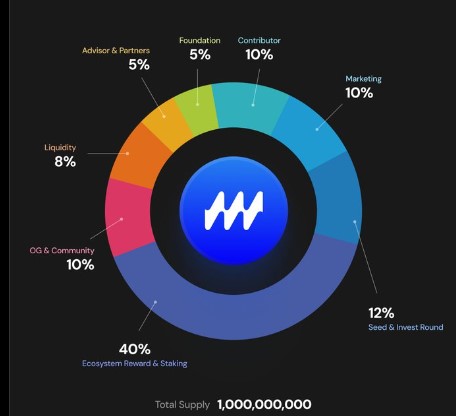 Marina Protocol Tokenomics Marina Protocol Tokenomics