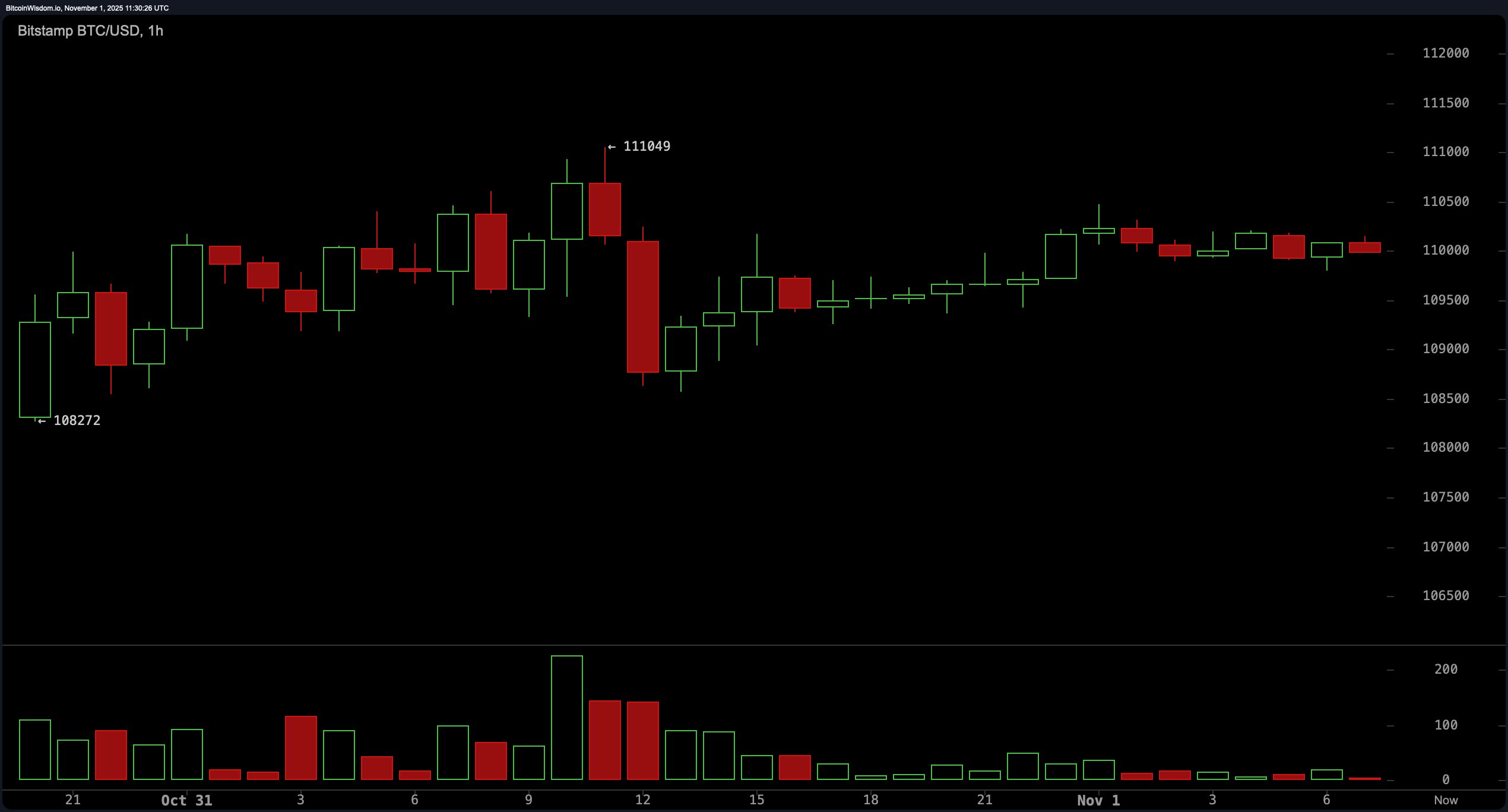 Bitcoin Price Watch: $110K Standoff Signals Market Indecision at Resistance Line