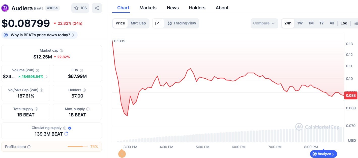 Audiera币价格崩溃
