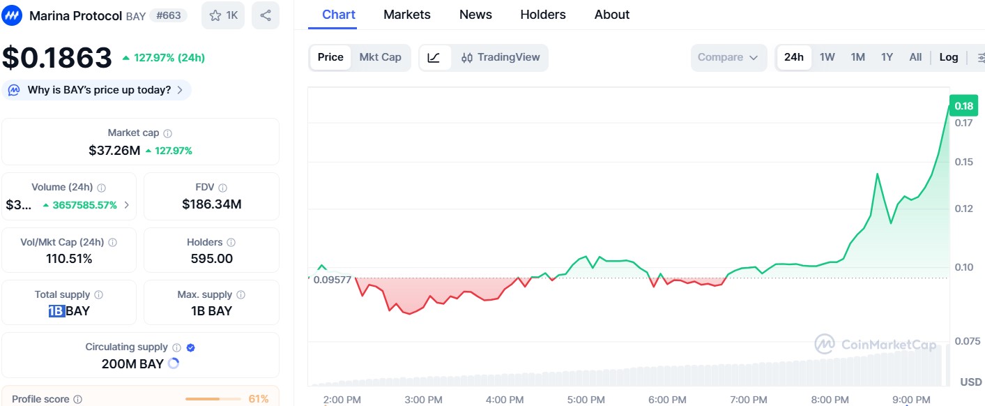 Marina协议价格上涨与$BEAT价格预测