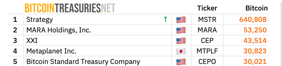 拥有私钥的上市公司：当前最大的BTC和ETH储备