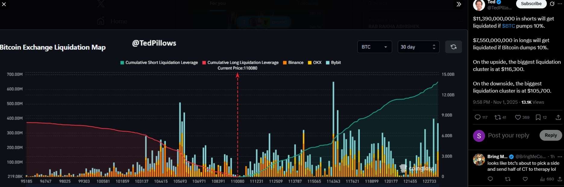 比特币价格飙升和清算水平
