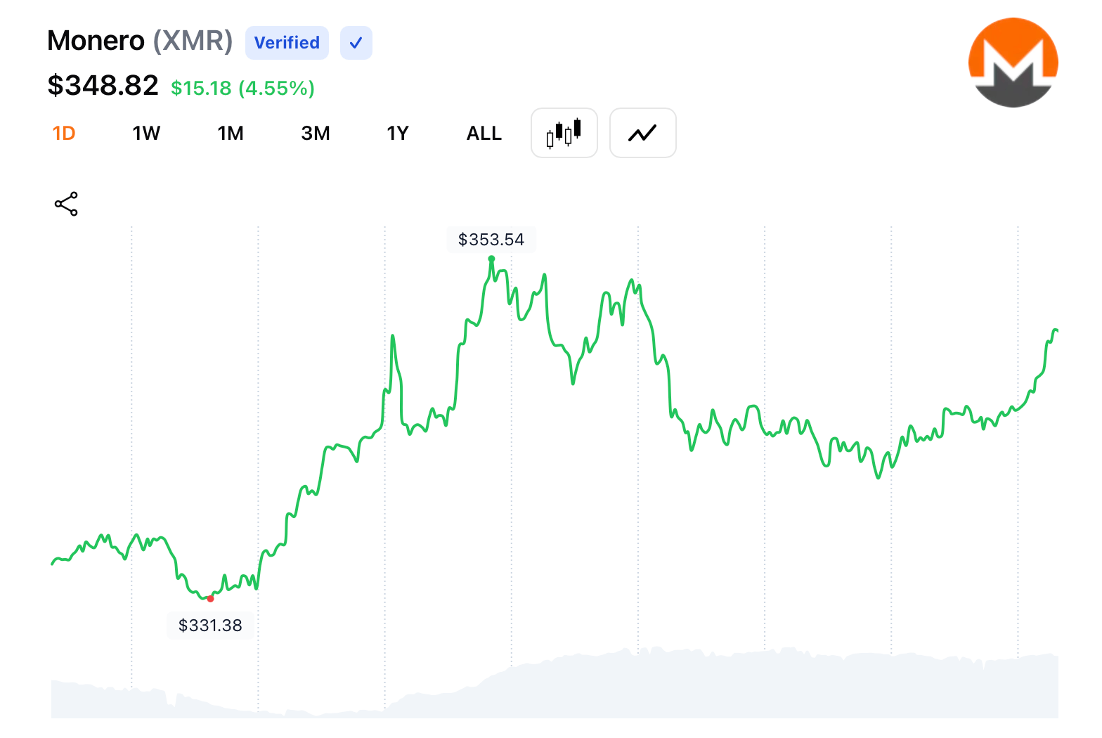 Privacy Coins Seize Market Lead: Sector Jumps 15% as Broader Crypto Market Stalls
