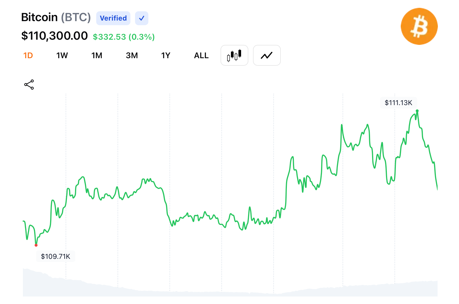 预测市场看好比特币稳定，交易者押注六位数支撑