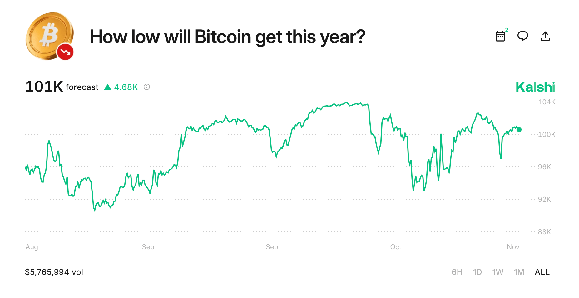 预测市场看好比特币稳定，交易者押注六位数支撑