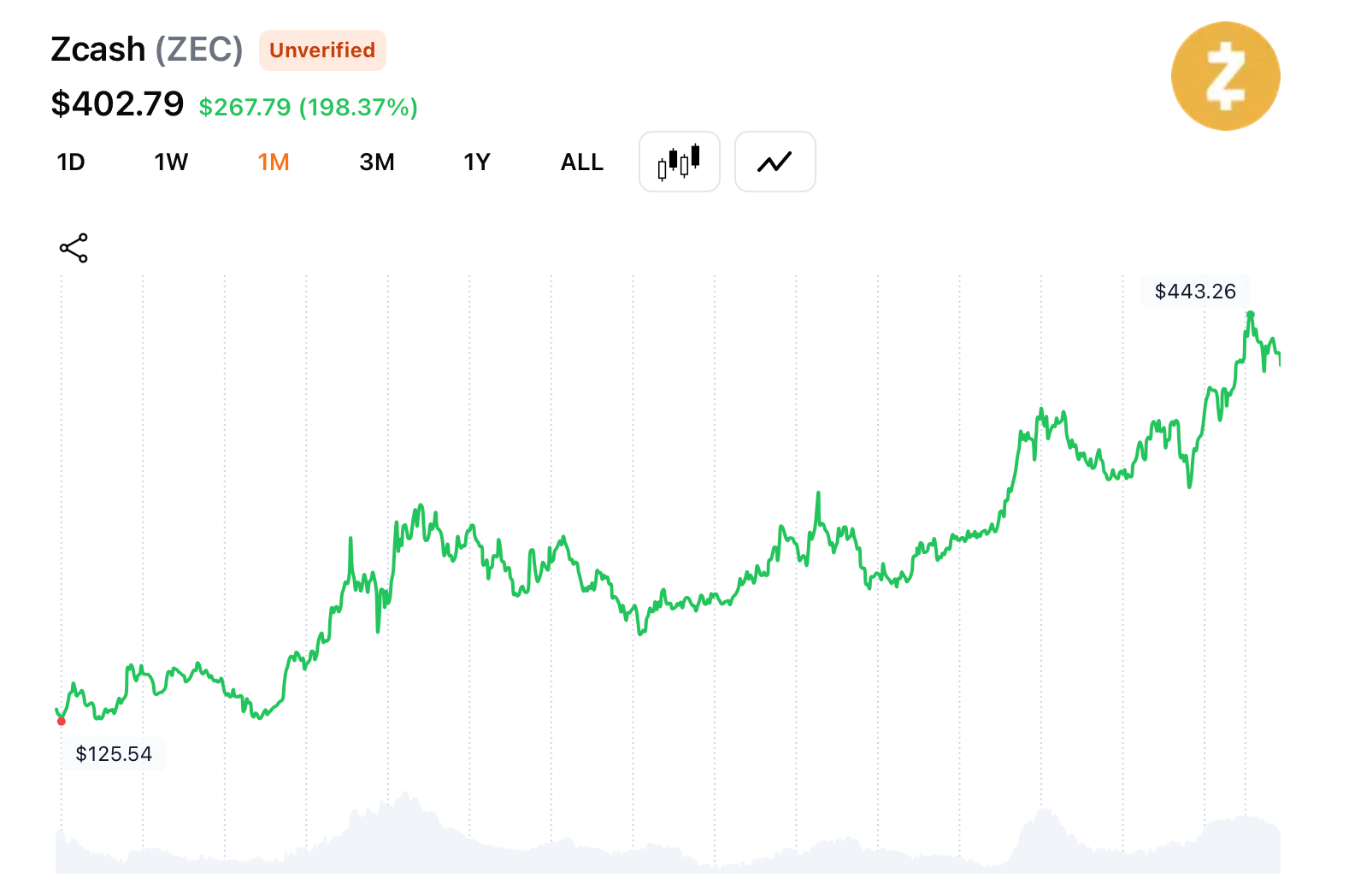 Zcash哈希率创下新高，矿工们在涨势中获利