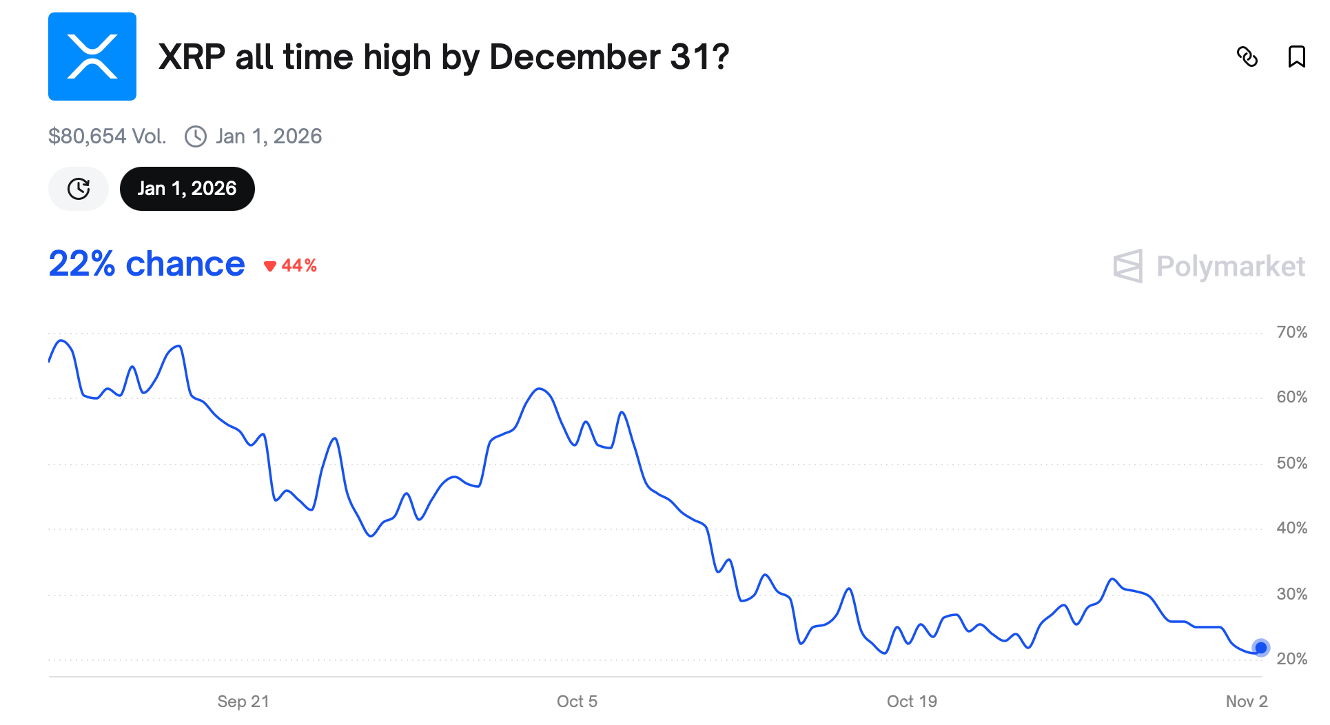 XRP在11月2日达到$2.50，2025年收益降温：全球交易者关注年末价格路径