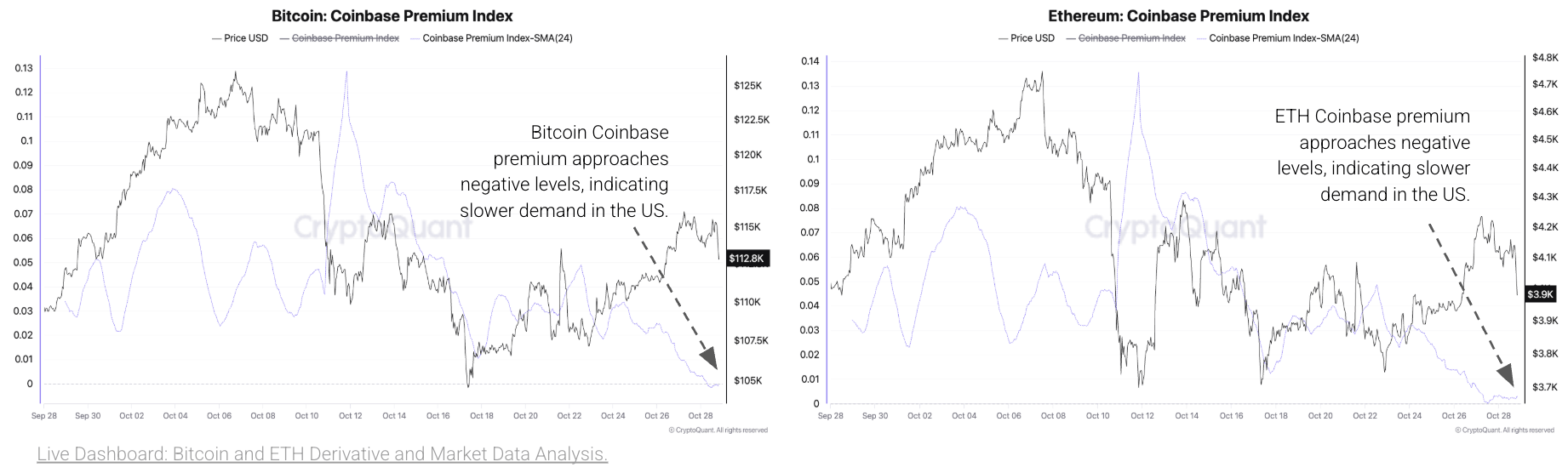 Cryptoquant报告显示美国比特币和以太坊需求暂时放缓