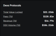 DEX AMM 领域目前是 DeFi 中按产生的费用计算的最大类别。