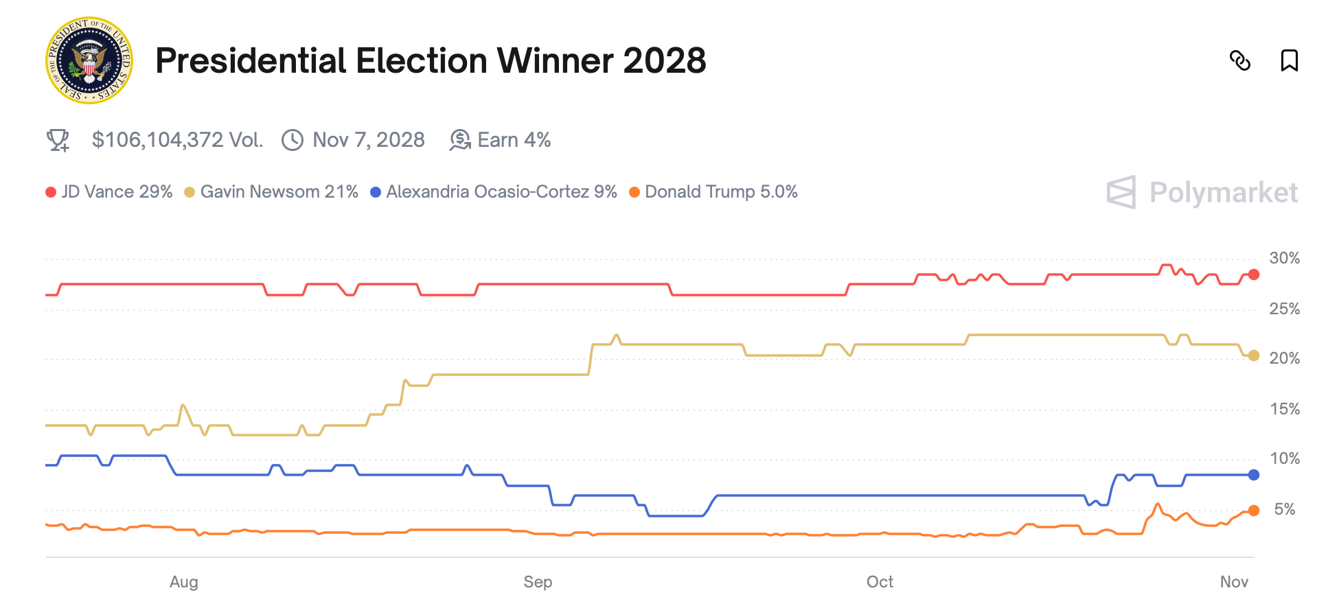 Vance vs. Newsom: Polymarket Bets Point to a 2028 US Election Showdown