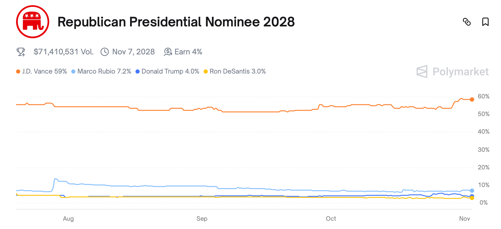 Vance vs. Newsom: Polymarket Bets Point to a 2028 US Election Showdown