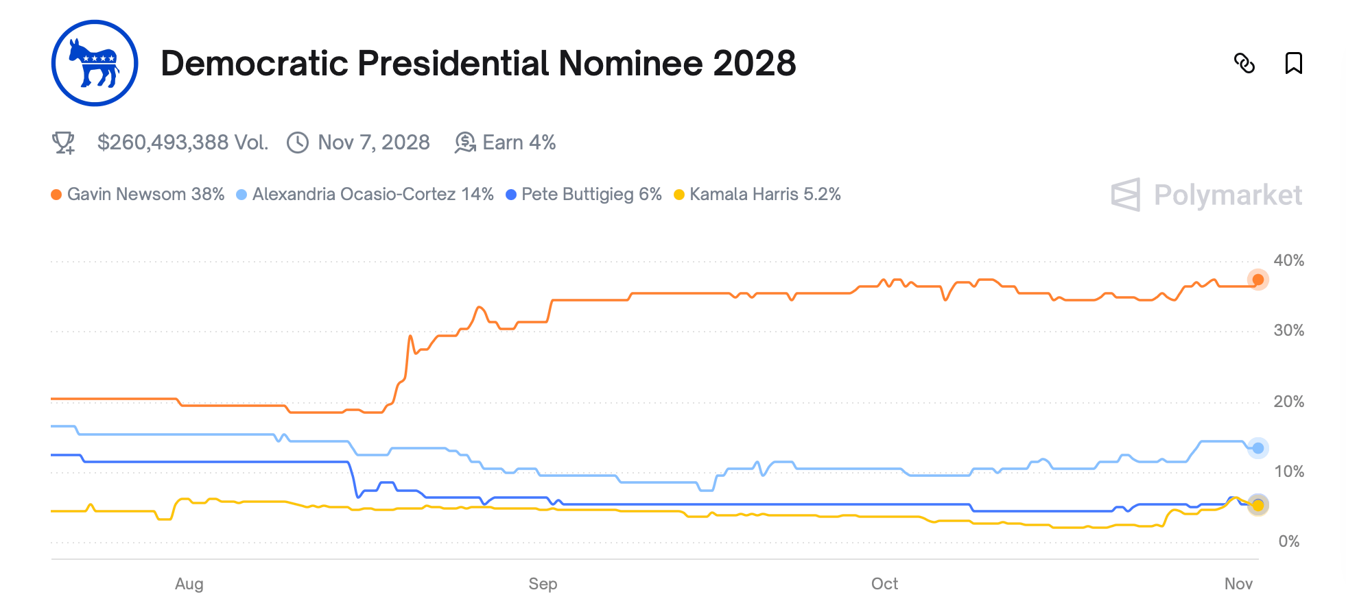Vance vs. Newsom: Polymarket Bets Point to a 2028 US Election Showdown