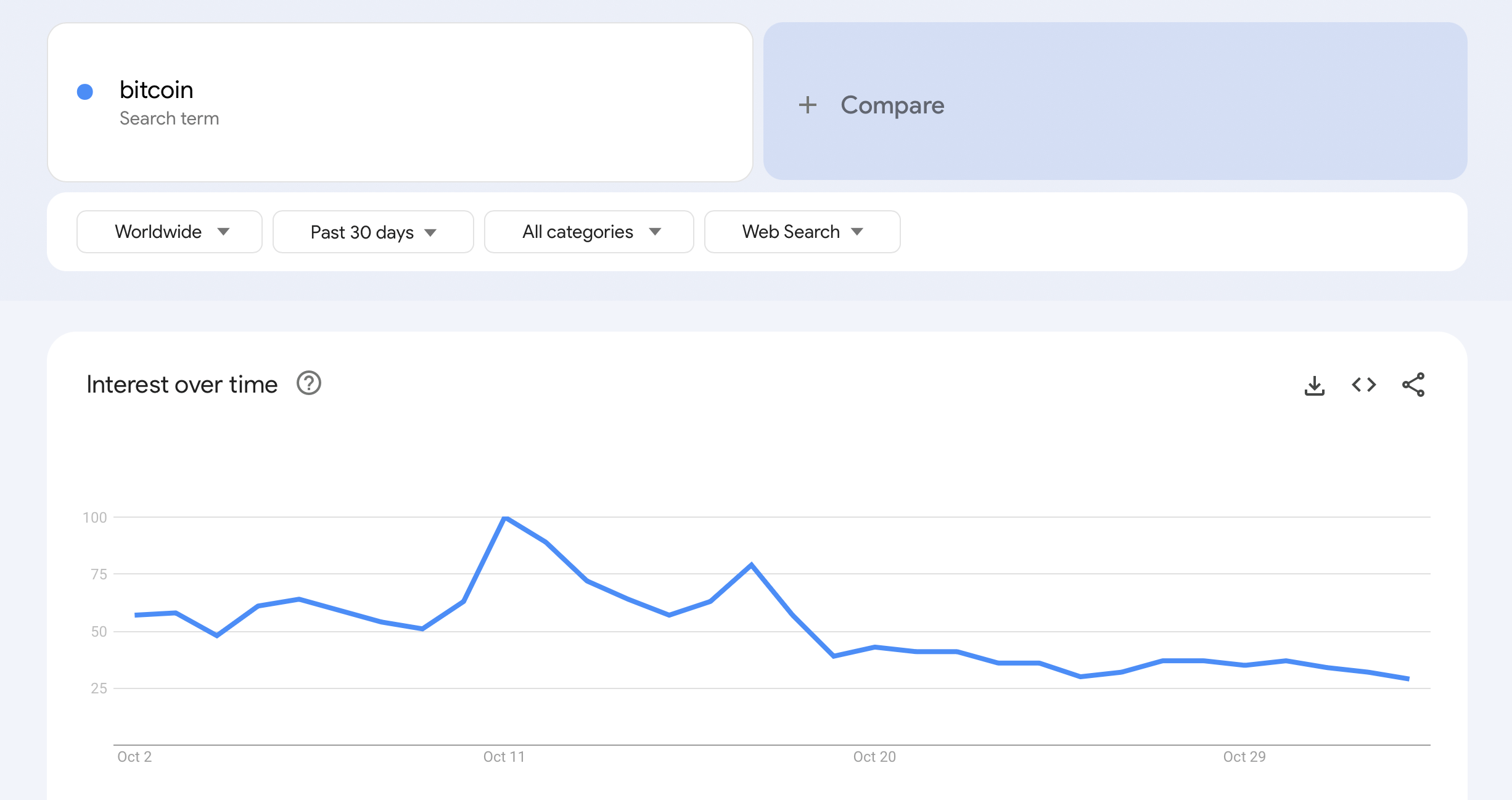 Google Trends: Worldwide ‘Bitcoin’ Interest Cools After October Pop