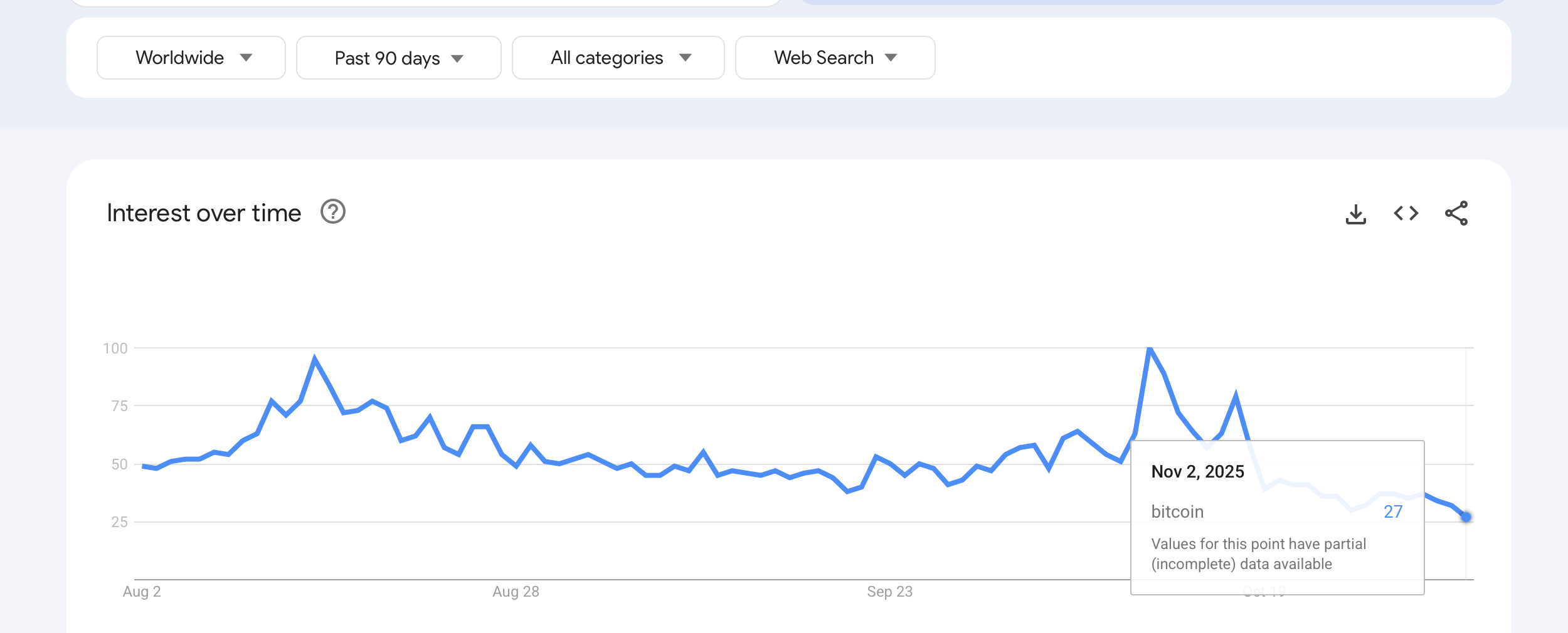 Google Trends: Worldwide ‘Bitcoin’ Interest Cools After October Pop