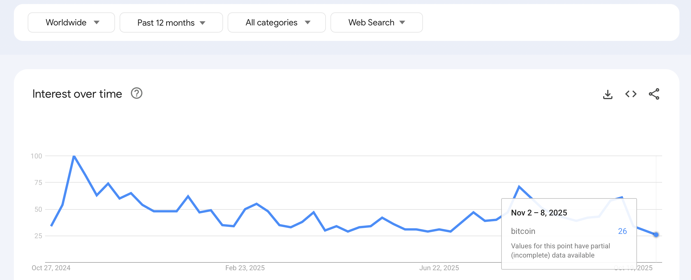 Google Trends: Worldwide ‘Bitcoin’ Interest Cools After October Pop