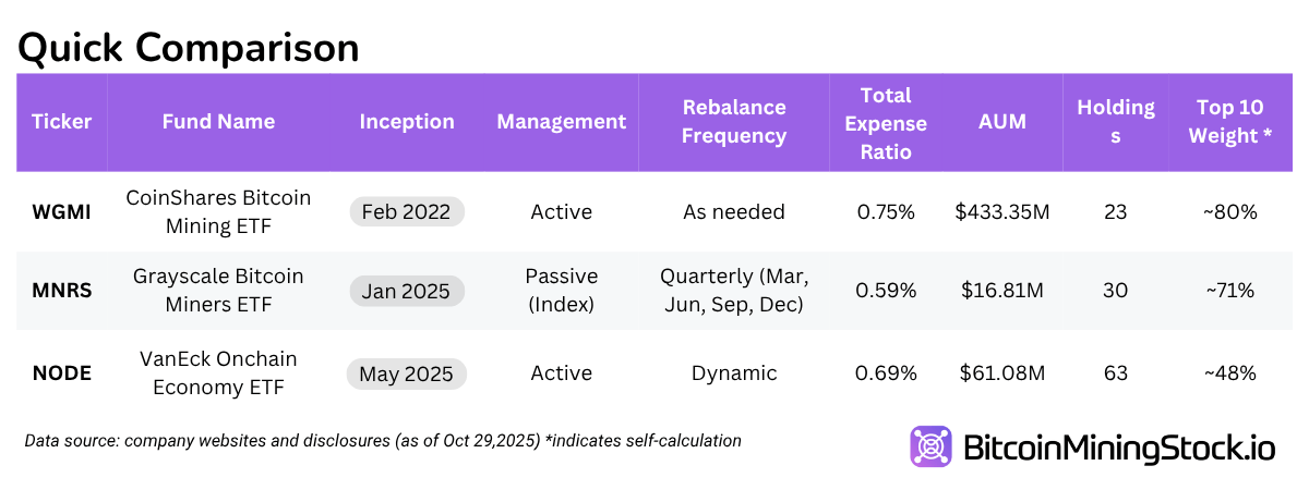 在没有杠杆或衍生品的情况下骑上比特币牛市,仅靠矿工 在没有杠杆或衍生品的情况下骑上比特币牛市,仅靠矿工