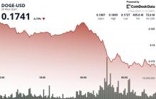 狗狗币下跌加剧，$0.18支撑位破裂，鲸鱼抛售4.4亿个代币